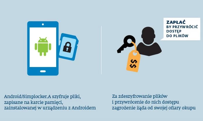 Jak działa Android/Simplocker?