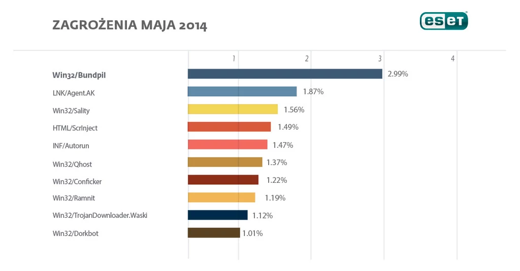 Lista zagrożeń maja wg laboratoriów Eset.