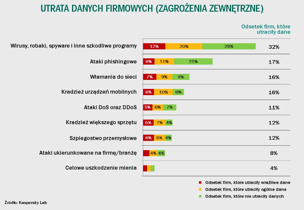 Utrata danych firmowych w 2014 roku - statystyki.