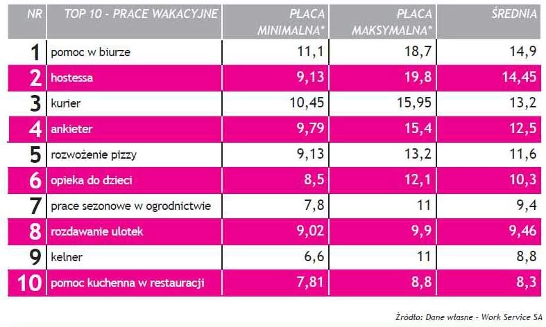 Top 10 najlepszych prac sezonowych w Polsce