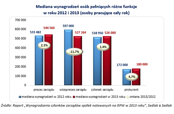 Wynagrodzenia władz w spółkach