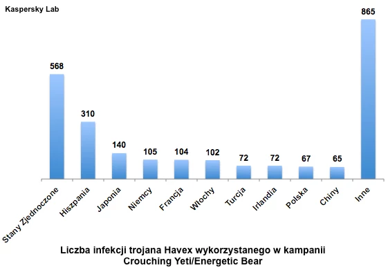 Liczba infekcji trojana Havex