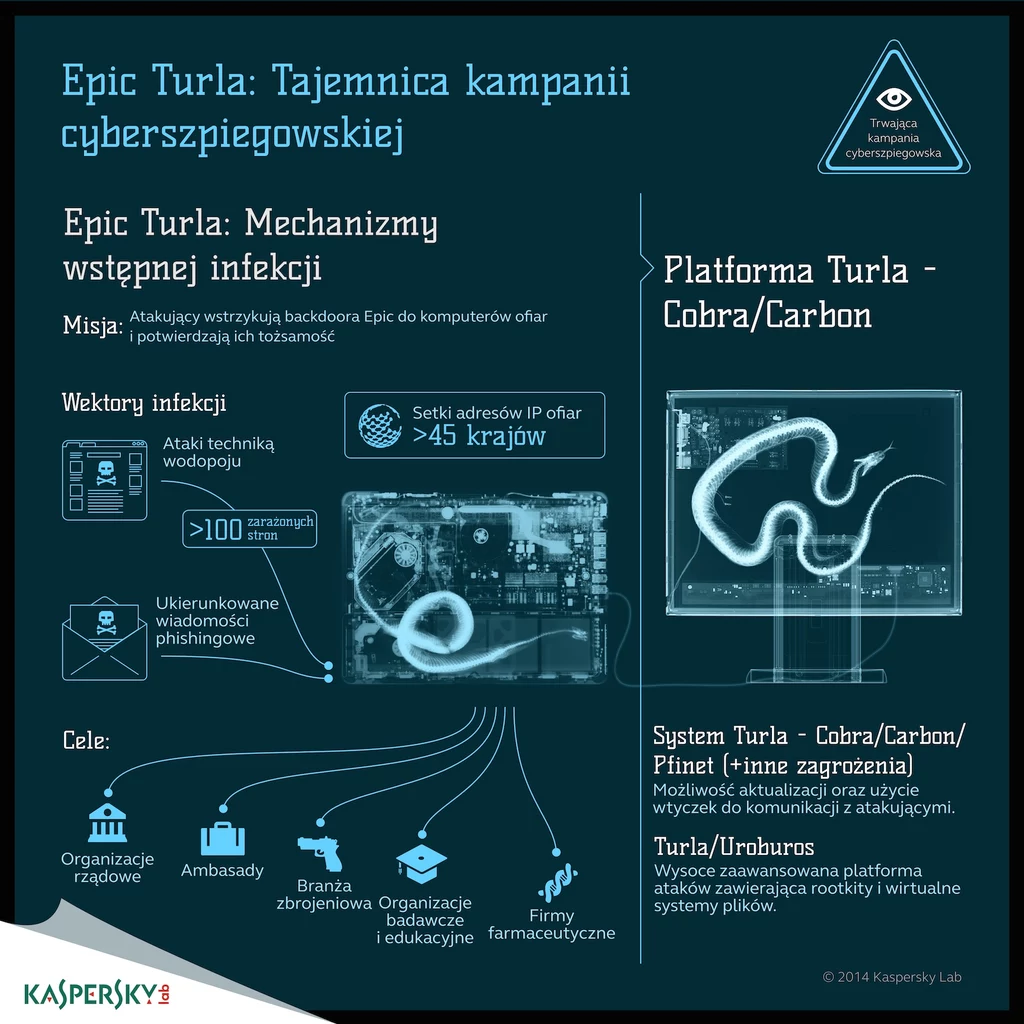 Tajemnice operacji Eipc Turla