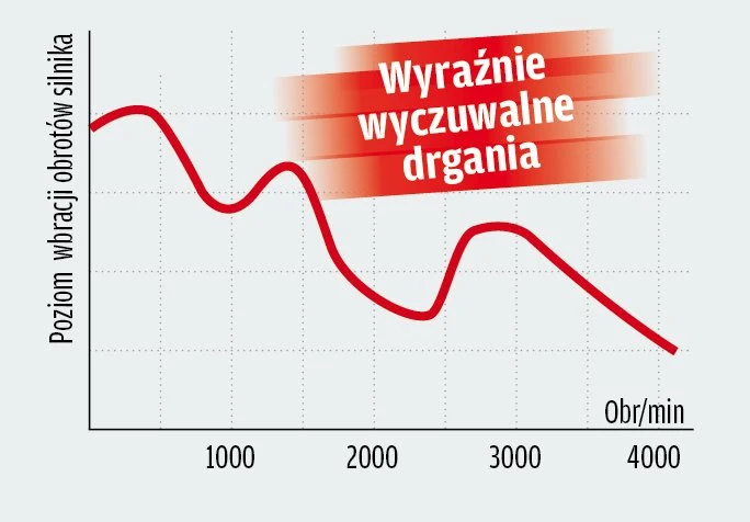 Wibracje obrotów bez koła dwumasowego