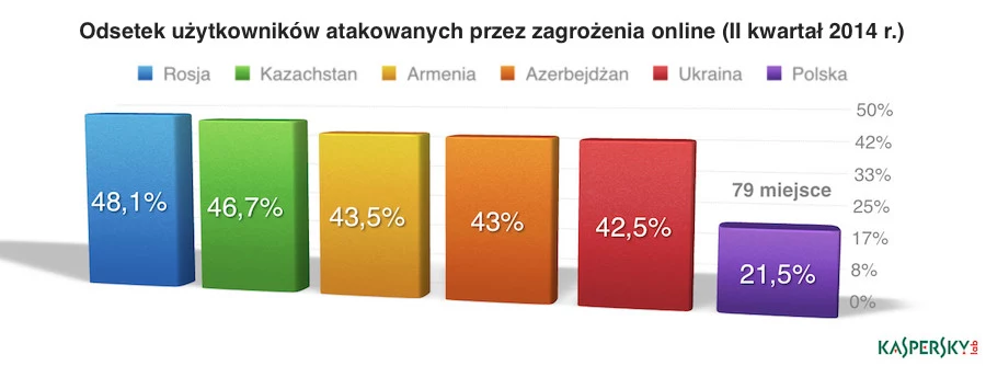 Polska plasuje się na 79 miejscu na świecie, jeżeli chodzi o zagrożenia związane z surfowaniem po internecie.