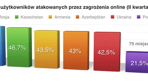 Zagrożenia internetowe w Polsce – II kwartał 2014 r.