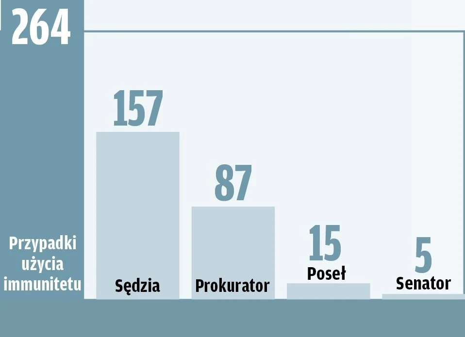 Sędziowie i prokuratorzy łamią przepisy