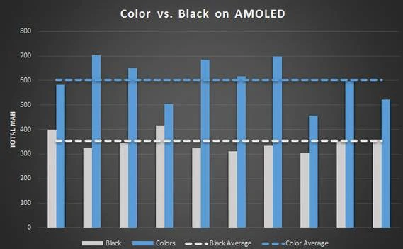 Zużycie energii przy dominacji wielu kolorów na ekranie kontra przy dominacji koloru czarnego Zużycie energii przy dominacji wielu kolorów na ekranie kontra przy dominacji koloru czarnego