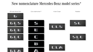 Nowe nazewnictwo modeli Mercedesa