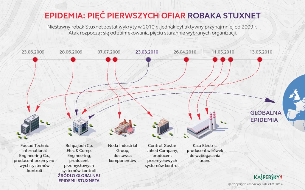 Pięć pierwszych celów Stuxneta stanowiły organizacje działające w branży przemysłowych systemów sterowania.