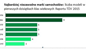  Raport TÜV 2015. Najbardziej niezawodną marką jest...