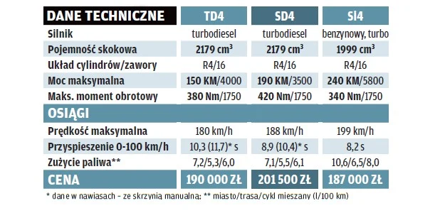 Land Rover Discovery Sport - dane techniczne