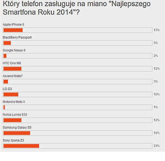 Plebiscyt "Smartfon 2014 roku" - tak wyglądały wyniki głosowania Plebiscyt "Smartfon 2014 roku" - tak wyglądały wyniki głosowania
