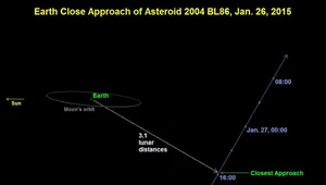 Przelot planetoidy 2004 BL86