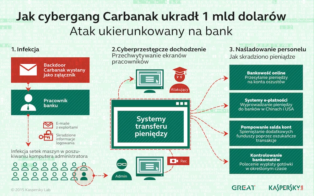 Jak wyglądał schemat działań cyberprzestępców?