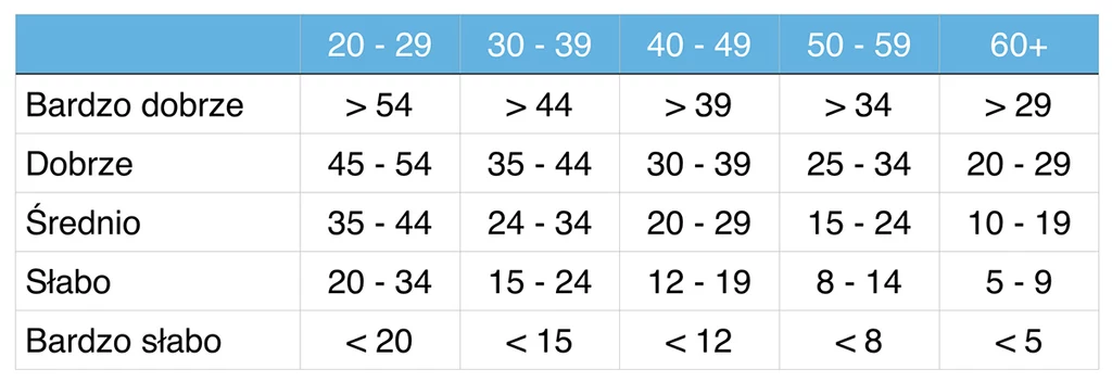 Dzięki tej tabeli możesz ocenić swoją sprawność