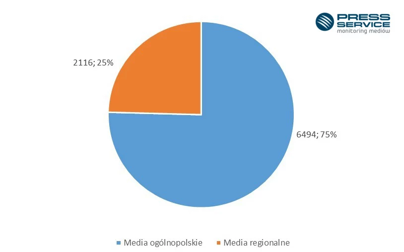 Wykres 2. Liczba i udział procentowy informacji na temat analizowanych miejscowości w kontekście seriali w mediach ogólnopolskich i regionalnych