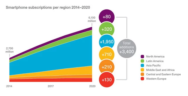 W roku 2020 liczba kart SIM w smartfonach urośnie do ponad 6 mld.