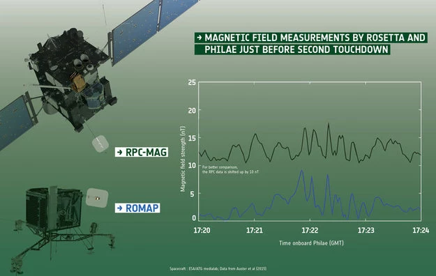 Porównanie wskazań obu magnetometrów tuż przed drugim uderzeniem lądownika Philae w powierzchnię 67P.