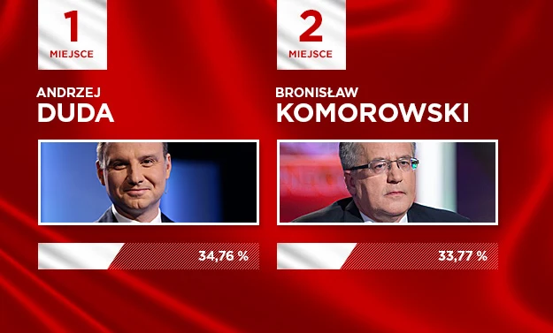 Andrzej Duda pokonał w pierwszej turze Bronisława Komorowskiego. Andrzej Duda pokonał w pierwszej turze Bronisława Komorowskiego.