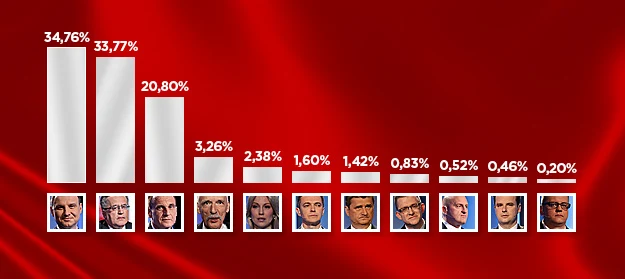 Wyniki poszczególnych kandydatów Wyniki poszczególnych kandydatów