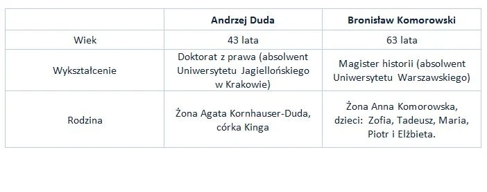 Informacje o Andrzeju Dudzie i Bronisławie Komorowskim