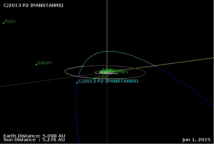 Orbita C/2013 P2 Pan-STARRS pośród planet Układu Słonecznego - jest to tylko mały wycinek całej orbity tej komety.