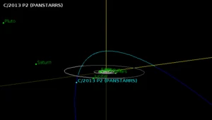 Orbita C/2013 P2 Pan-STARRS pośród planet Układu Słonecznego - jest to tylko mały wycinek całej orbity tej komety.