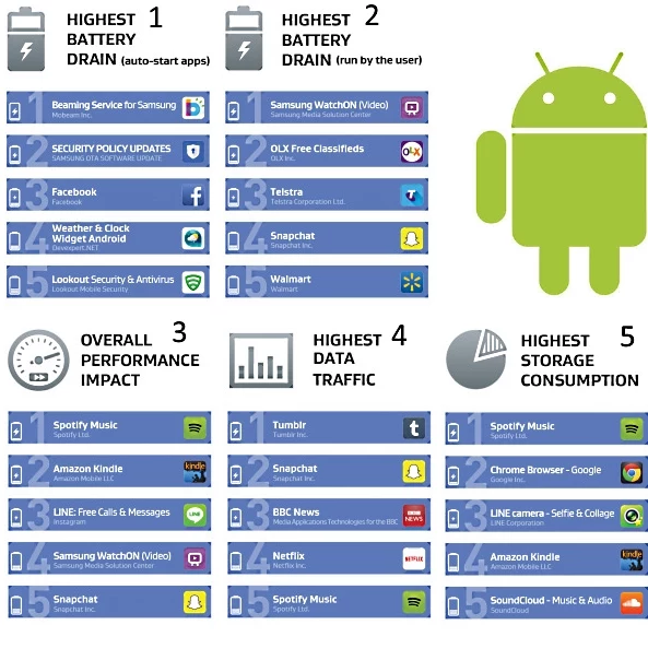 Kolejne rankingi dotyczą: 1 - Zużycie baterii (aplikacje uruchamiające się automatycznie);  2 – Zużycie baterii (aplikacje uruchomione przez użytkownika); 3 – Wpływ na szybkość działania;  4 – Zużycie transferu danych; 5 – Zużycie miejsca w pamięci telefonu