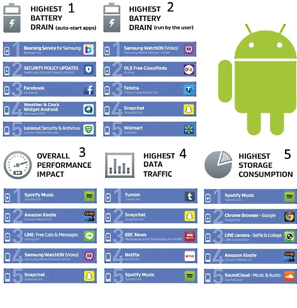 Kolejne rankingi dotyczą: 1 - Zużycie baterii (aplikacje uruchamiające się automatycznie); 2 – Zużycie baterii (aplikacje uruchomione przez użytkownika); 3 – Wpływ na szybkość działania; 4 – Zużycie transferu danych; 5 – Zużycie miejsca w pamięci telefonu Kolejne rankingi dotyczą: 1 - Zużycie baterii (aplikacje uruchamiające się automatycznie); 2 – Zużycie baterii (aplikacje uruchomione przez użytkownika); 3 – Wpływ na szybkość działania; 4 – Zużycie transferu danych; 5 – Zużycie miejsca w pamięci telefonu