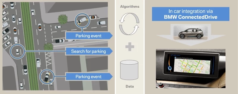 Schemat działa systemu Dynamic Parking Prediction