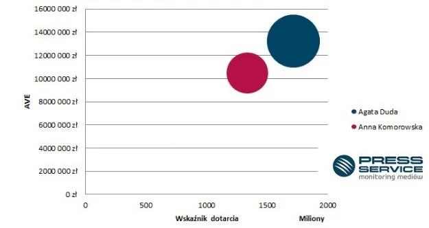 Wykres 1. Mapa benchmarkingowa* obrazująca liczbę, dotarcie i ekwiwalent reklamowy publikacji na temat Agaty Dudy i Anny Komorowskiej (prasa i internet)