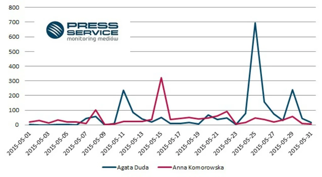 Wykres 2. Rozkład w czasie publikacji na temat Agaty Dudy i Anny Komorowskiej