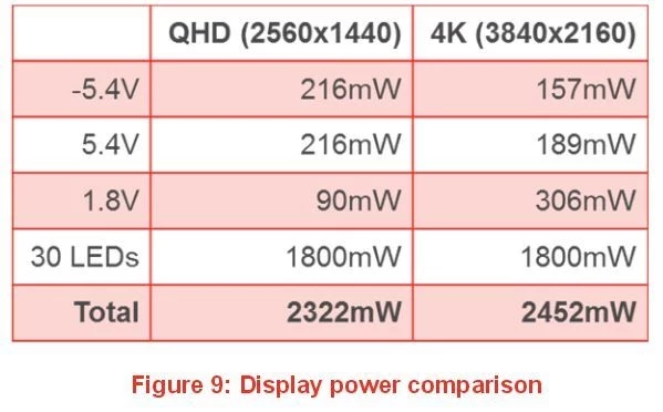 Porównanie zużycia energii na przykładzie ekranu QHD i ekranu 4K. Jak widać, ekran 4K zużywa więcej mocy