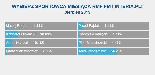 Tak głosowaliście w naszym plebiscycie