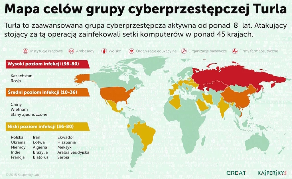 Mapa celów grupy Turla