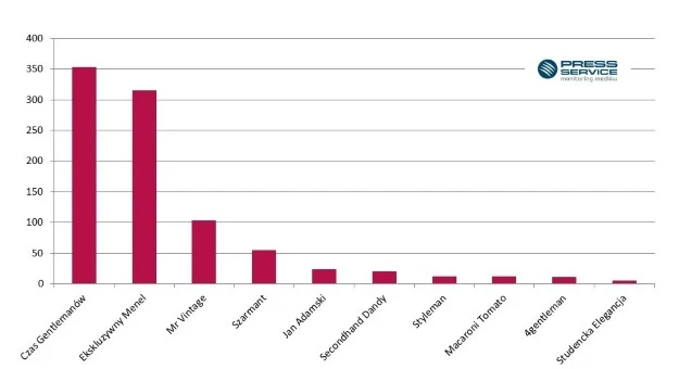Wykres 1. Liczba publikacji na temat Top 10 blogów modowych męskich (styczeń – lipiec 2015) Wykres 1. Liczba publikacji na temat Top 10 blogów modowych męskich (styczeń – lipiec 2015)