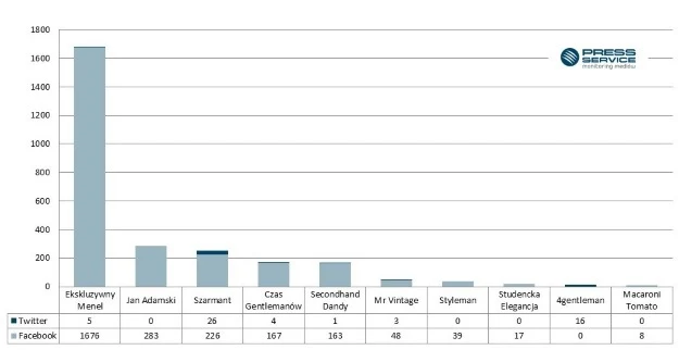 Wykres 3. Liczba publikacji na temat Top 10 blogów modowych męskich na Facebooku i Twitterze (sierpień 2015) Wykres 3. Liczba publikacji na temat Top 10 blogów modowych męskich na Facebooku i Twitterze (sierpień 2015)