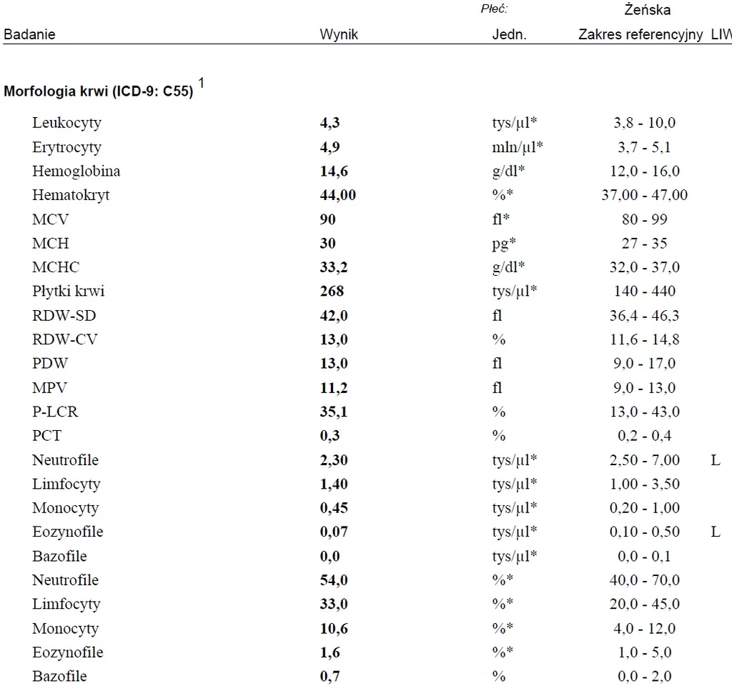 Normy morfologii dla kobiet. Trzeba zaznaczyć, że nie zawsze wynik poza zakresem referencyjnym (norma) oznacza chorobę. Wszystkie wyniki powinny być interpretowane przez lekarza w kontekście stanu klinicznego konkretnego pacjenta.