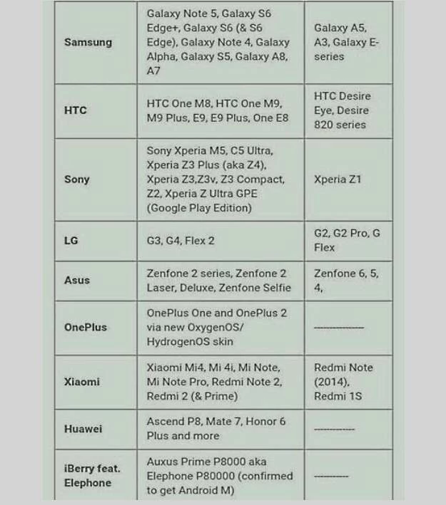 Lista telefonów objętych aktualizacją do Androida 6.0. Telefony w środkowej tabeli to "pewniaki" - te po prawej będą aktualizowane w drugiej kategorii