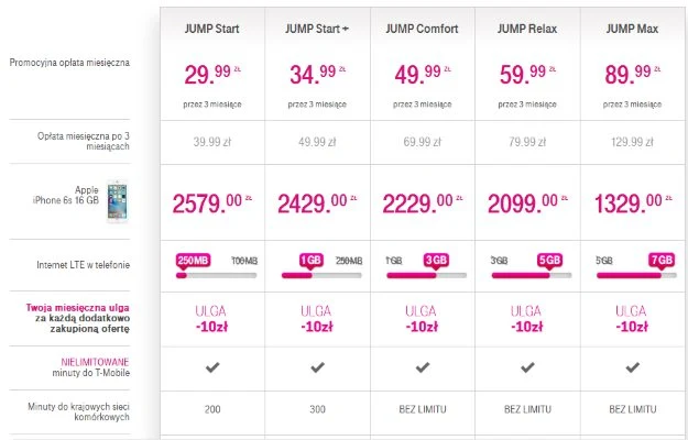 Oferta T-Mobile dla iPhone 6s 16 GB