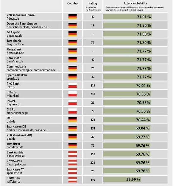 Cele trojanów bankowych w 2015 roku - lista przygotowana przez G-Data