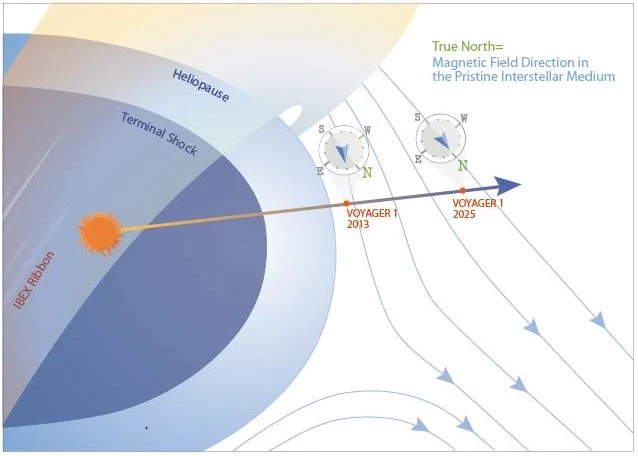 Grafika ukazujące lokalne otoczenie międzygwiezdne, przez które poruszać się będzie Voyager 1 w najbliższych latach