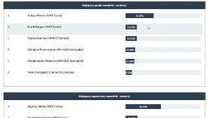 Marcin Kolusz lideruje.