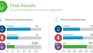 Experts Exchange: Siri najlepszym asystentem głosowym