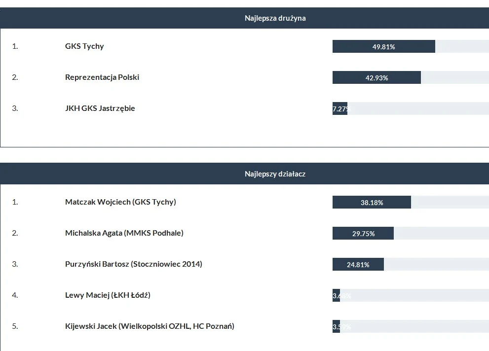 GKS Tychy najlepszą drużyną minionego sezonu. Źródło: hokejfan.pl GKS Tychy najlepszą drużyną minionego sezonu. Źródło: hokejfan.pl