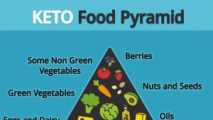 Założenia diety ketogenicznej