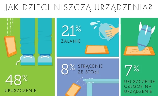 Stracenia ze stołu są szczególnie groźne dla urządzeń