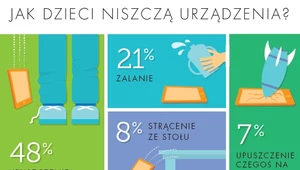 Prawie 3 mln urządzeń zniszczonych przez dzieci - w rok