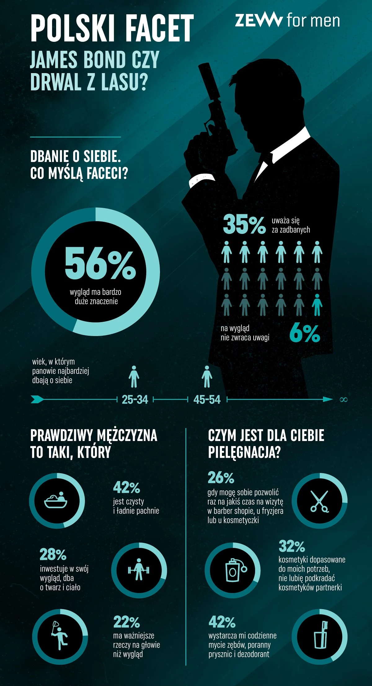 Dbanie o siebie. Co myślą faceci?